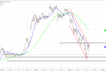 USD/JPY: More downward momentum?