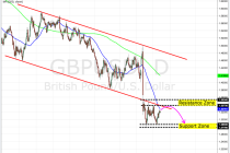 Fundamental and Technical Outlook: GBP/USD & NZD/USD
