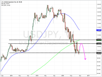 Fundamental and Technical Outlook: USD/JPY