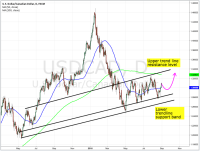 Fundamental and Technical Outlook: USD/CAD