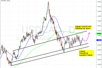 Fundamental and Technical Outlook: USD/CAD