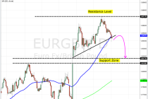 Fundamental and Technical Outlook: EUR/GBP