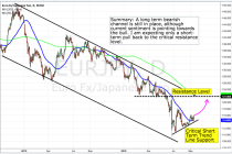 Fundamental and Technical Outlook: EUR/JPY