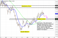 Fundamental and Technical Outlook: NZD/USD