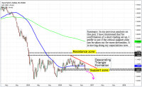Fundamental and Technical Outlook: EUR/USD