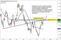 Fundamental and Technical Outlook: AUD/NZD