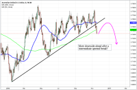Fundamental and Technical Outlook: AUD/USD