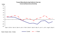 Dallas Fed Manufacturing Business Index Continues to Expand