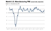 U.S. Manufacturing PMI Shows Strongest Rate Growth Since March 2015